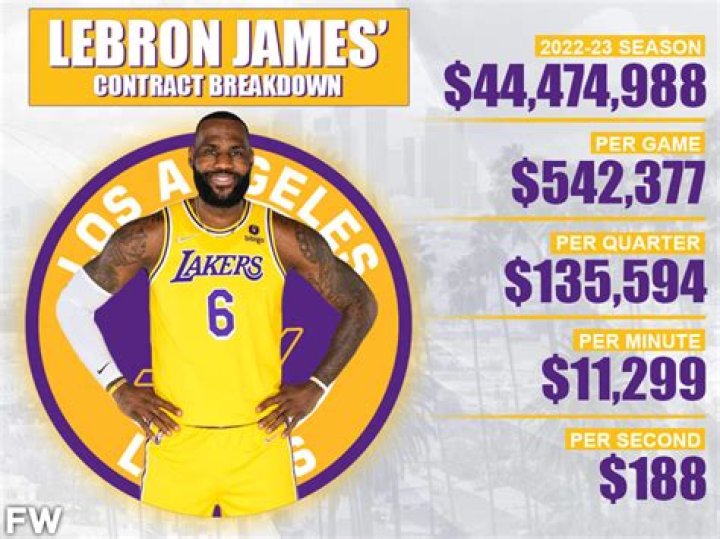 LeBron James Net Worth 2020, Salary, Contract