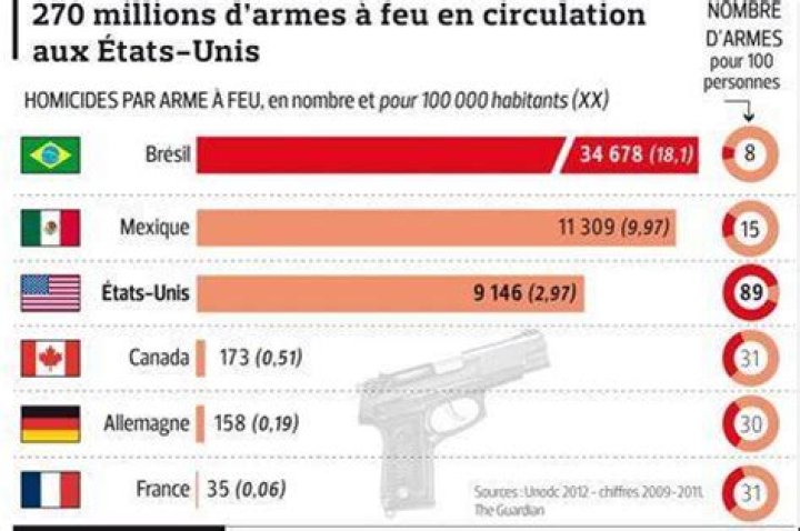 Nombre de mort par arme a feu usa