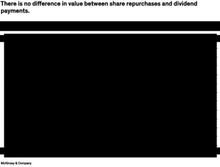 Share buyback vs dividends: What creates more value?