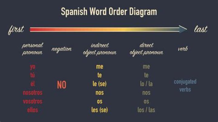 Spanish word order